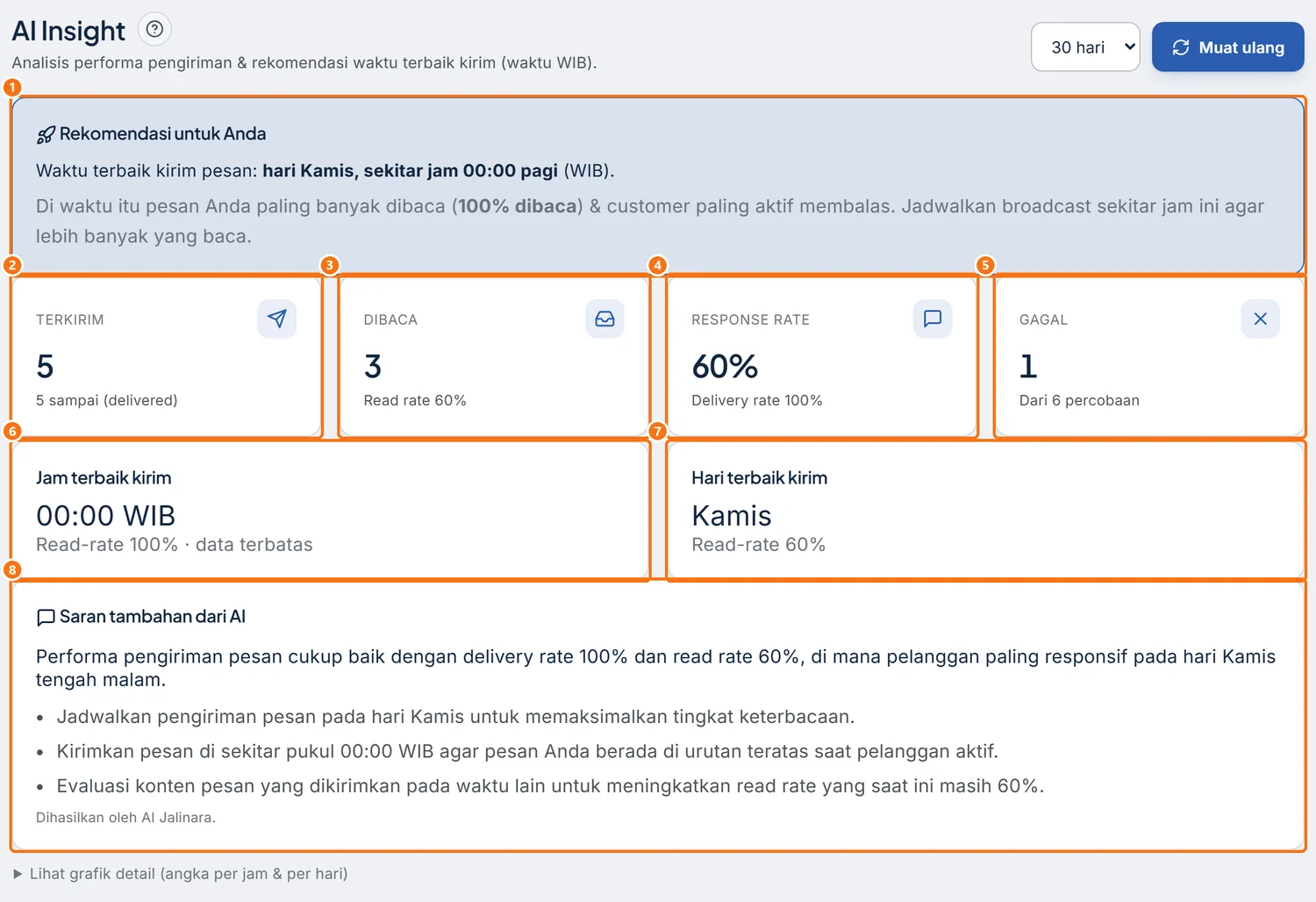 Halaman AI Insight rentang 30 hari berisi kartu rekomendasi, angka ringkasan, jam dan hari terbaik, serta saran dari AI