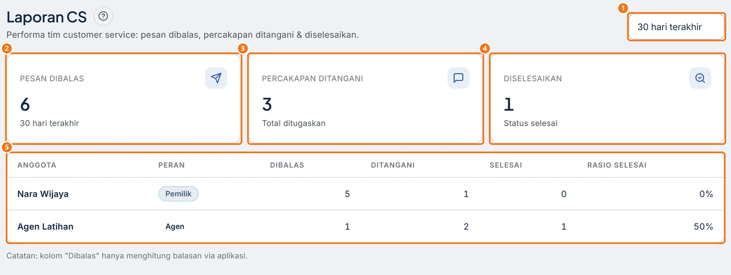 Halaman Laporan CS dengan pilihan rentang, tiga kartu ringkasan, dan tabel per anggota