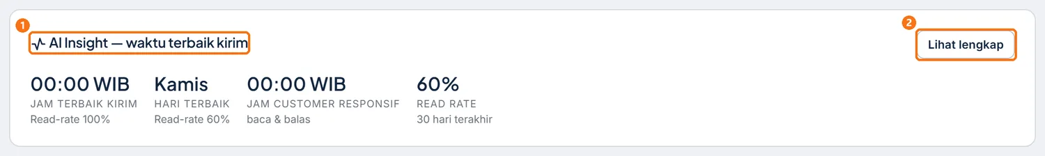 Kartu AI Insight di Dashboard berisi jam terbaik kirim, hari terbaik, dan tombol Lihat lengkap