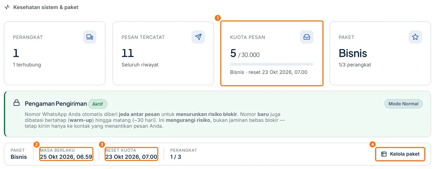 Kartu Kuota Pesan di Dashboard berisi angka terpakai, jatah, dan tanggal reset