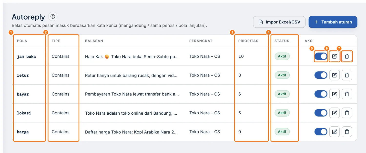 Tabel aturan Autoreply dengan kolom Pola, Tipe, Prioritas, dan Status Aktif